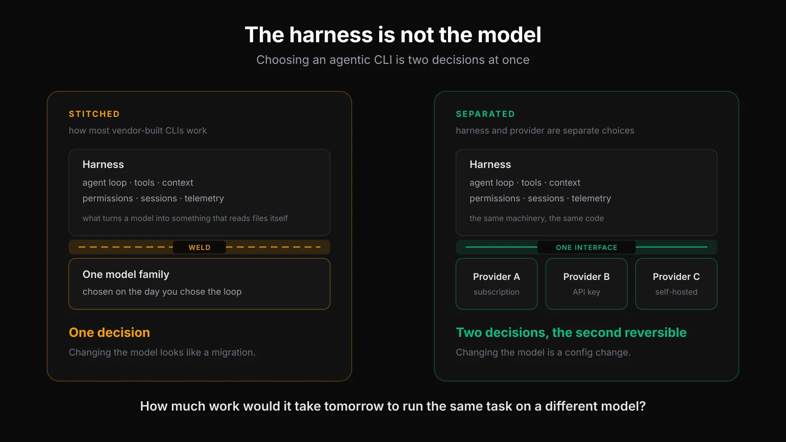 Two layouts side by side. On the left, stitched: a harness block welded to a single model family block, captioned one decision. On the right, separated: the same harness block above one interface and three provider blocks, captioned two decisions, the second reversible