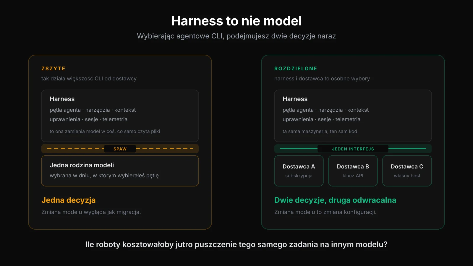 Dwa układy obok siebie. Po lewej zszyty: blok harness i blok jednej rodziny modeli połączone spawem, podpis jedna decyzja. Po prawej rozdzielony: ten sam blok harness, pod nim jeden interfejs i trzy bloki dostawców, podpis dwie decyzje, druga odwracalna