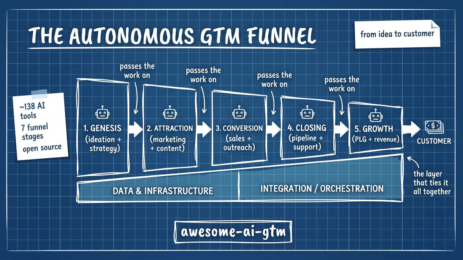 Blueprint of an autonomous GTM funnel: 7 stages from Genesis to Growth plus a data and orchestration layer