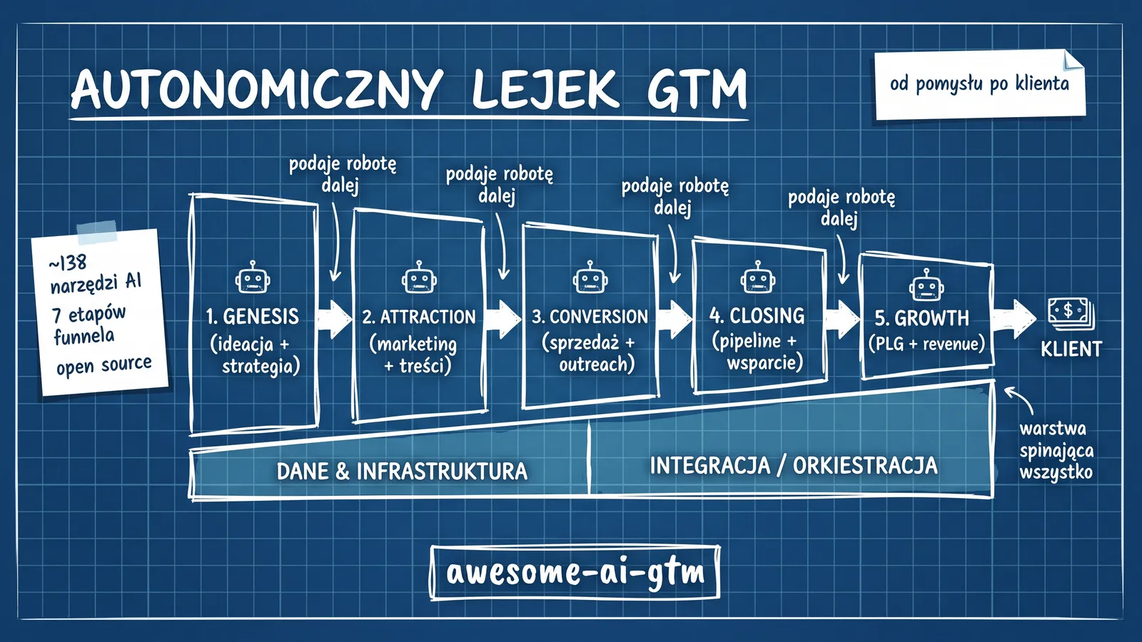 Blueprint autonomicznego lejka GTM: 7 etapów od Genesis do Growth plus warstwa danych i orkiestracji