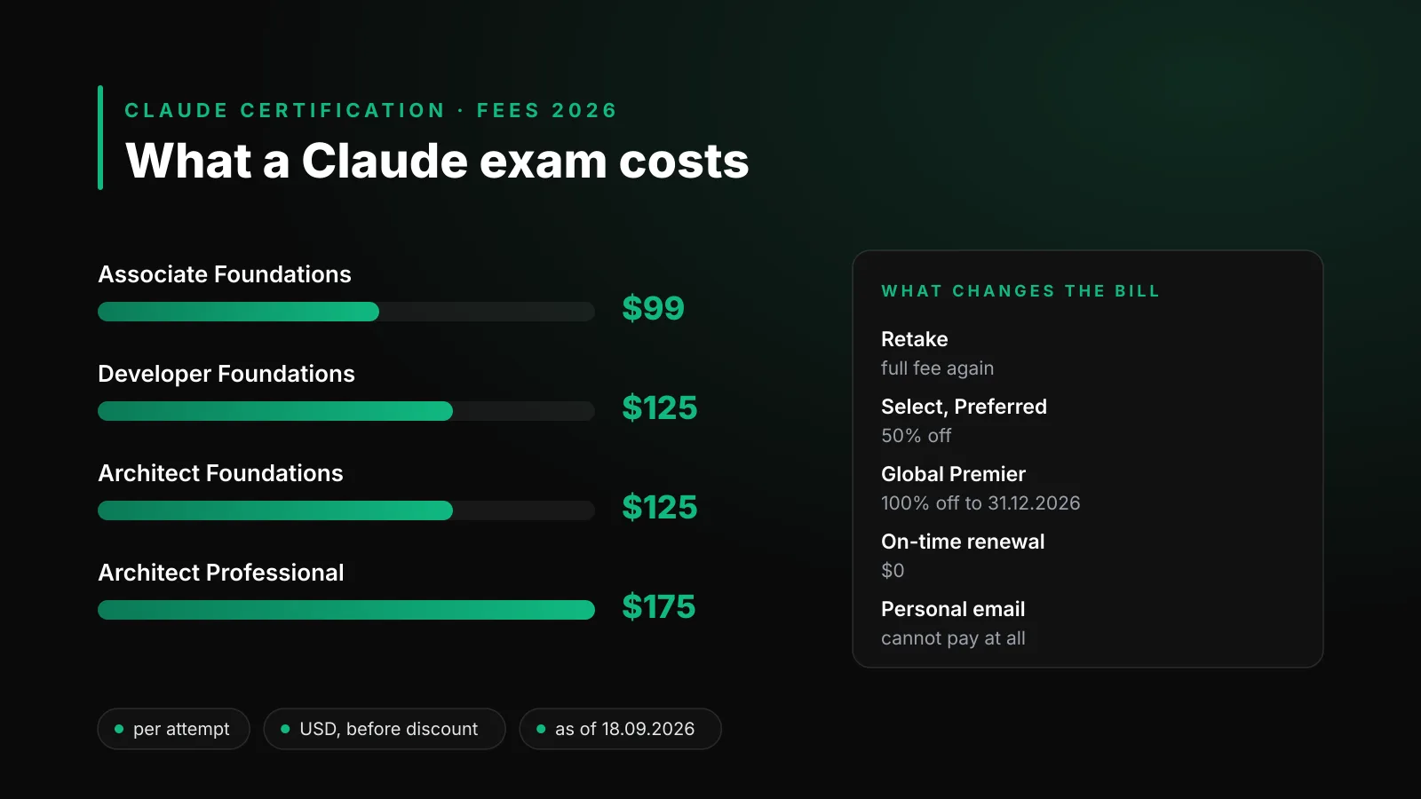 Claude certification fees: $99 for Associate, $125 for Developer and Architect Foundations, $175 for Architect Professional, with retake and renewal rules