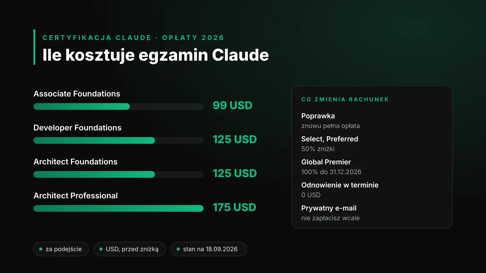 Opłaty za certyfikację Claude: 99 USD za Associate, 125 USD za Developer i Architect Foundations, 175 USD za Architect Professional, z zasadami poprawek i odnowienia