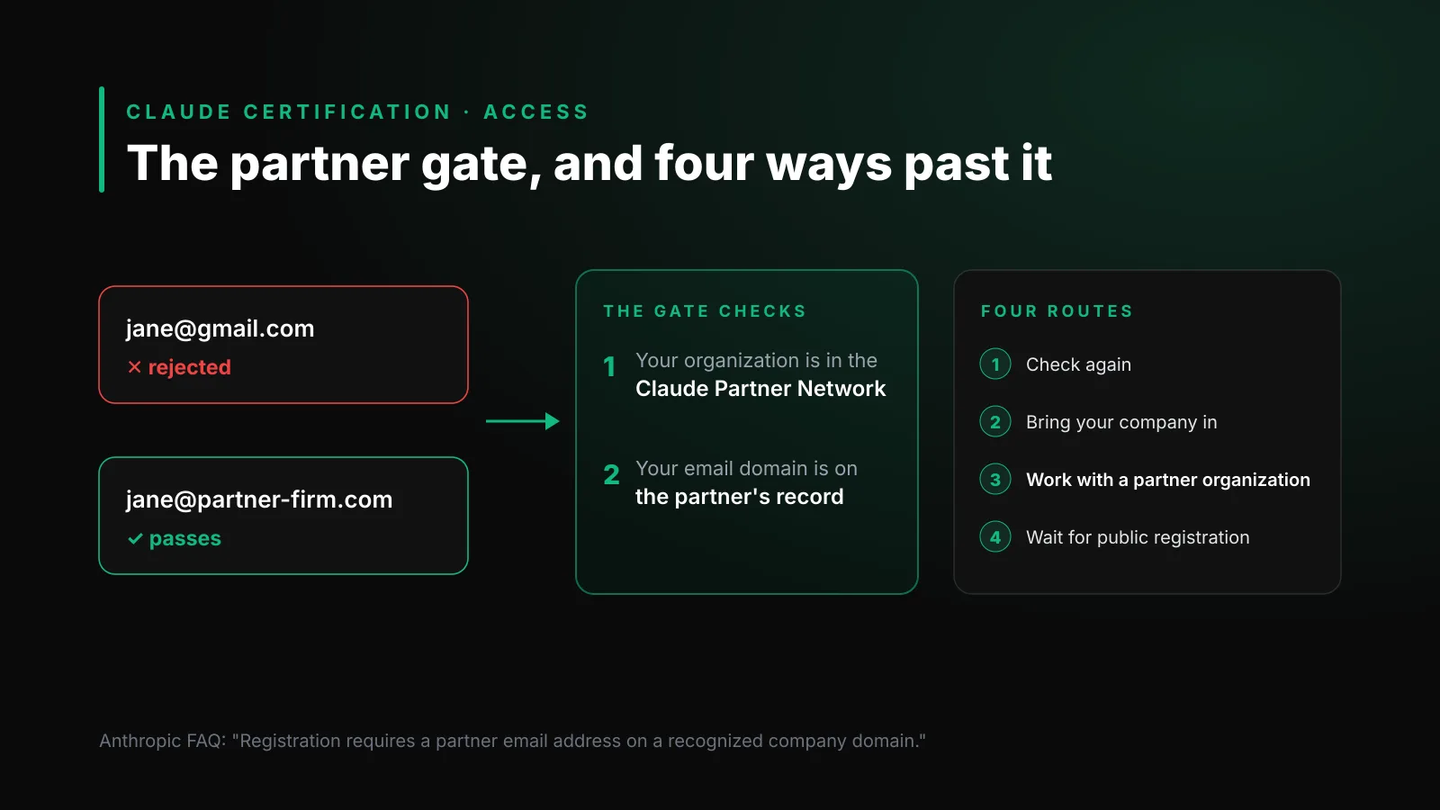 The Claude certification gate: a personal email is rejected, a partner domain passes, and four routes lead past the gate
