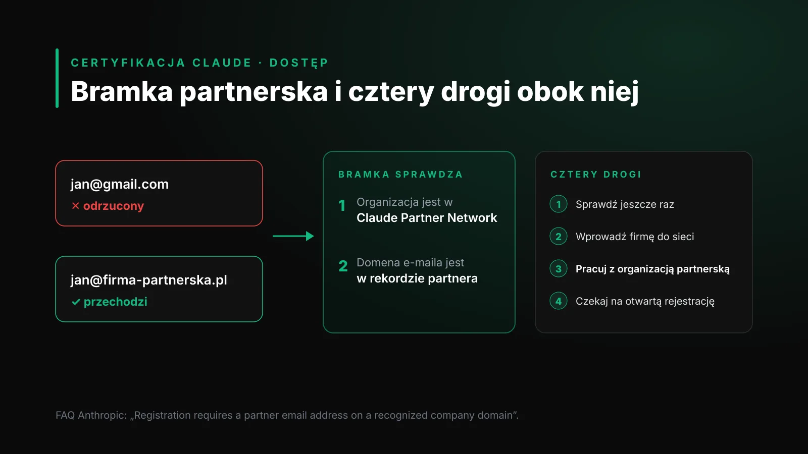 Bramka certyfikacji Claude: prywatny e-mail odrzucony, domena partnera przechodzi, a cztery drogi prowadzą obok bramki