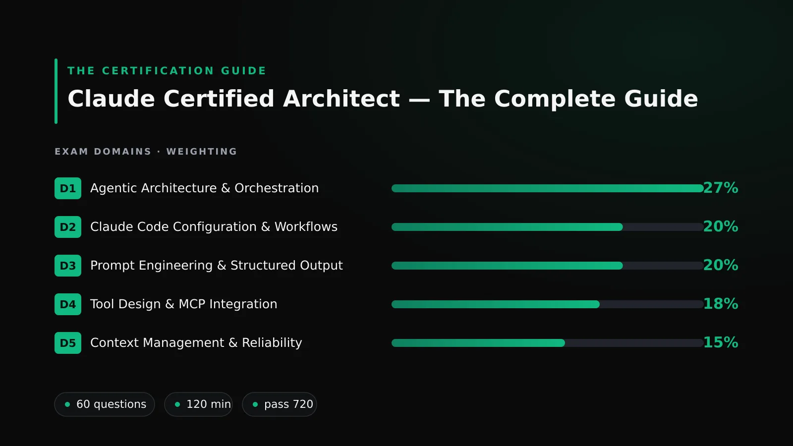 Claude Certified Architect certification guide: the five exam domains with their weights on a dark blueprint