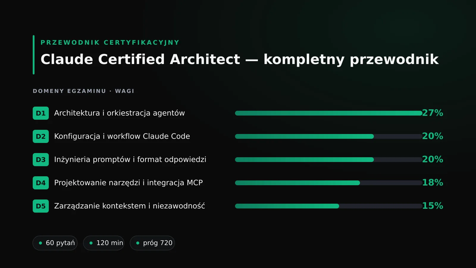 Przewodnik po certyfikacji Claude Certified Architect: pięć domen egzaminu z ich wagami na ciemnym tle