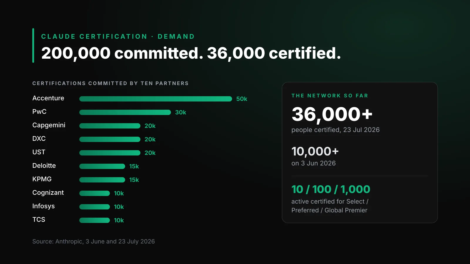 Claude certification demand: ten partner firms committed to 200,000 certifications against 36,000 people certified by July 2026