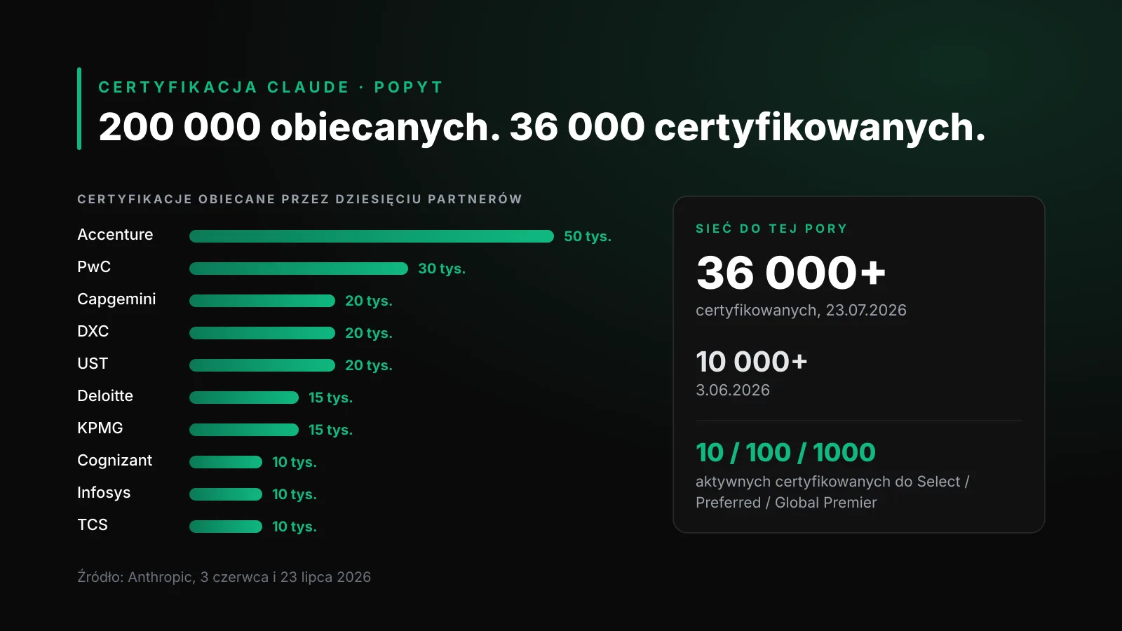 Popyt na certyfikację Claude: dziesięć firm partnerskich obiecało 200 000 certyfikatów wobec 36 000 certyfikowanych osób w lipcu 2026