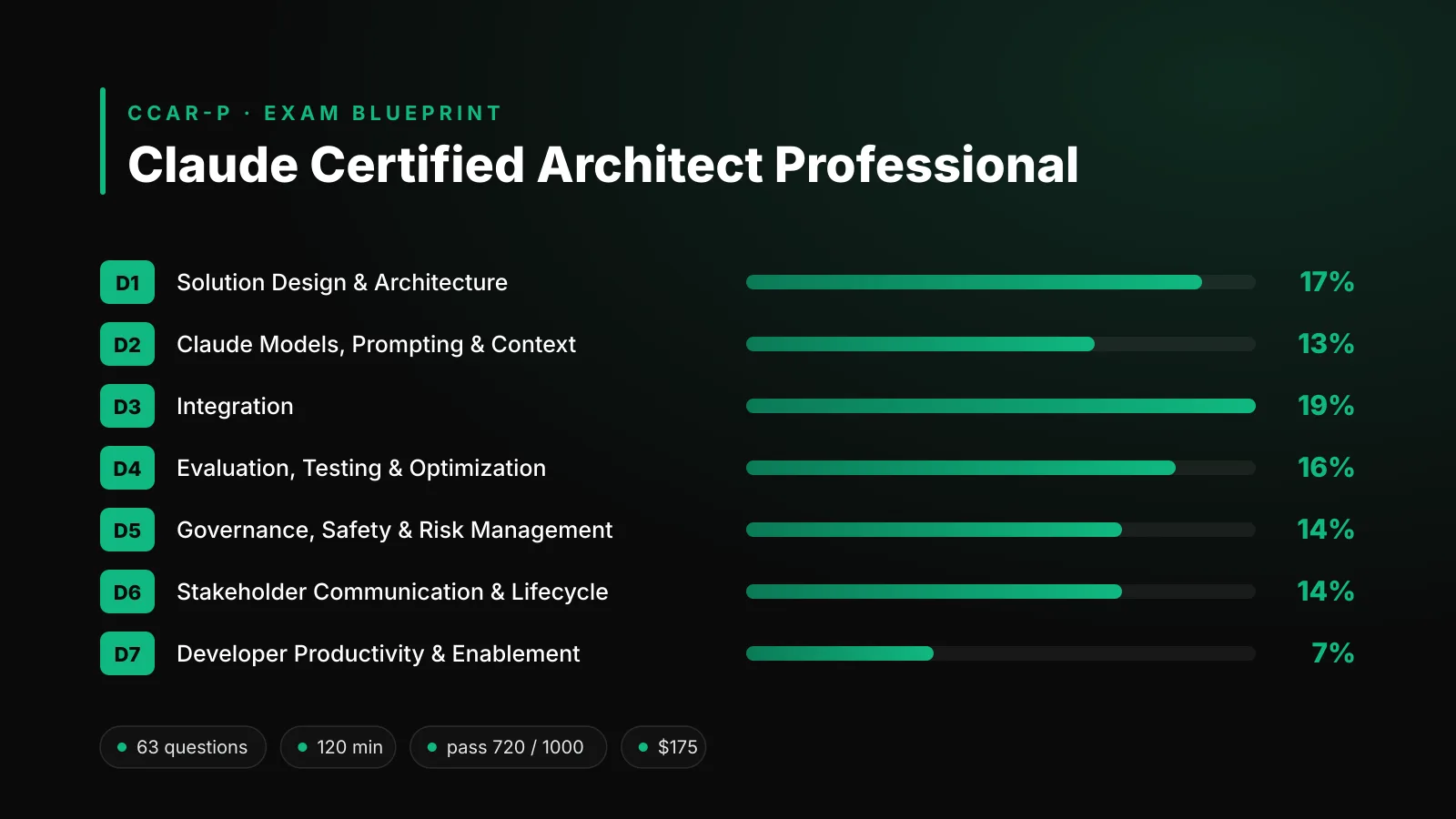 Claude Certified Architect Professional exam blueprint: seven domains with their weights, led by Integration at 19%