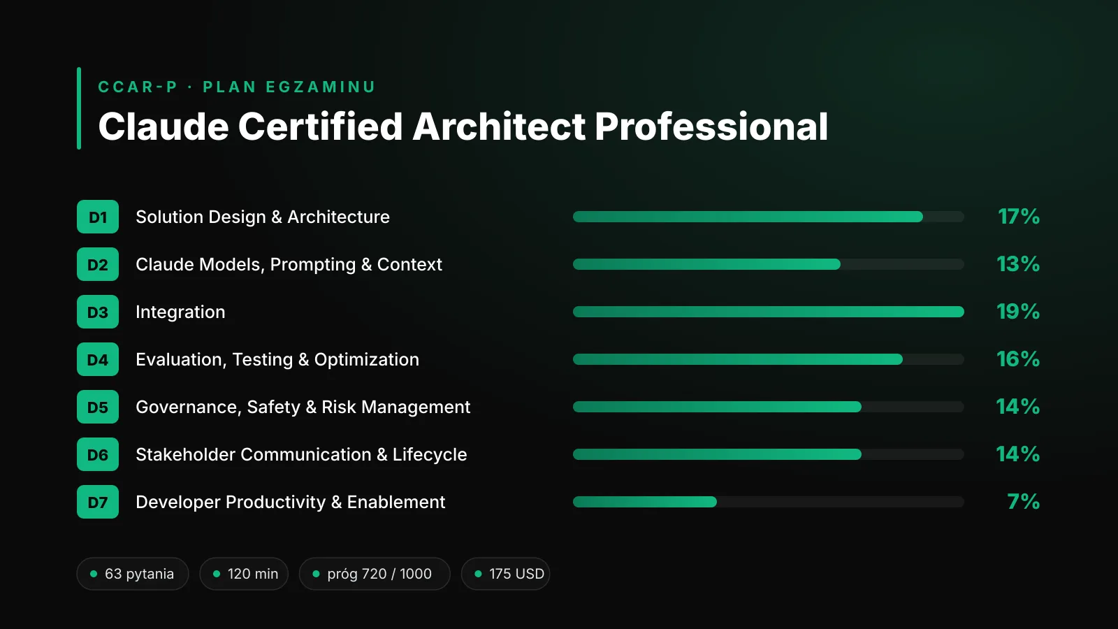 Plan egzaminu Claude Certified Architect Professional: siedem domen z wagami, na czele Integration z 19%