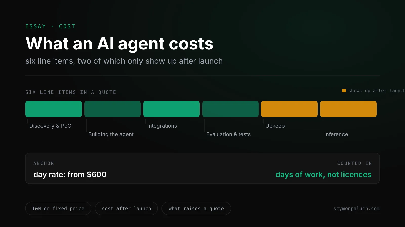 A horizontal strip of six equal budget blocks for an AI agent: Discovery and PoC, Agent build, Integrations, Evaluation and testing, Upkeep and Inference, the last two in amber as the items that only start after launch, with the day rate anchored below