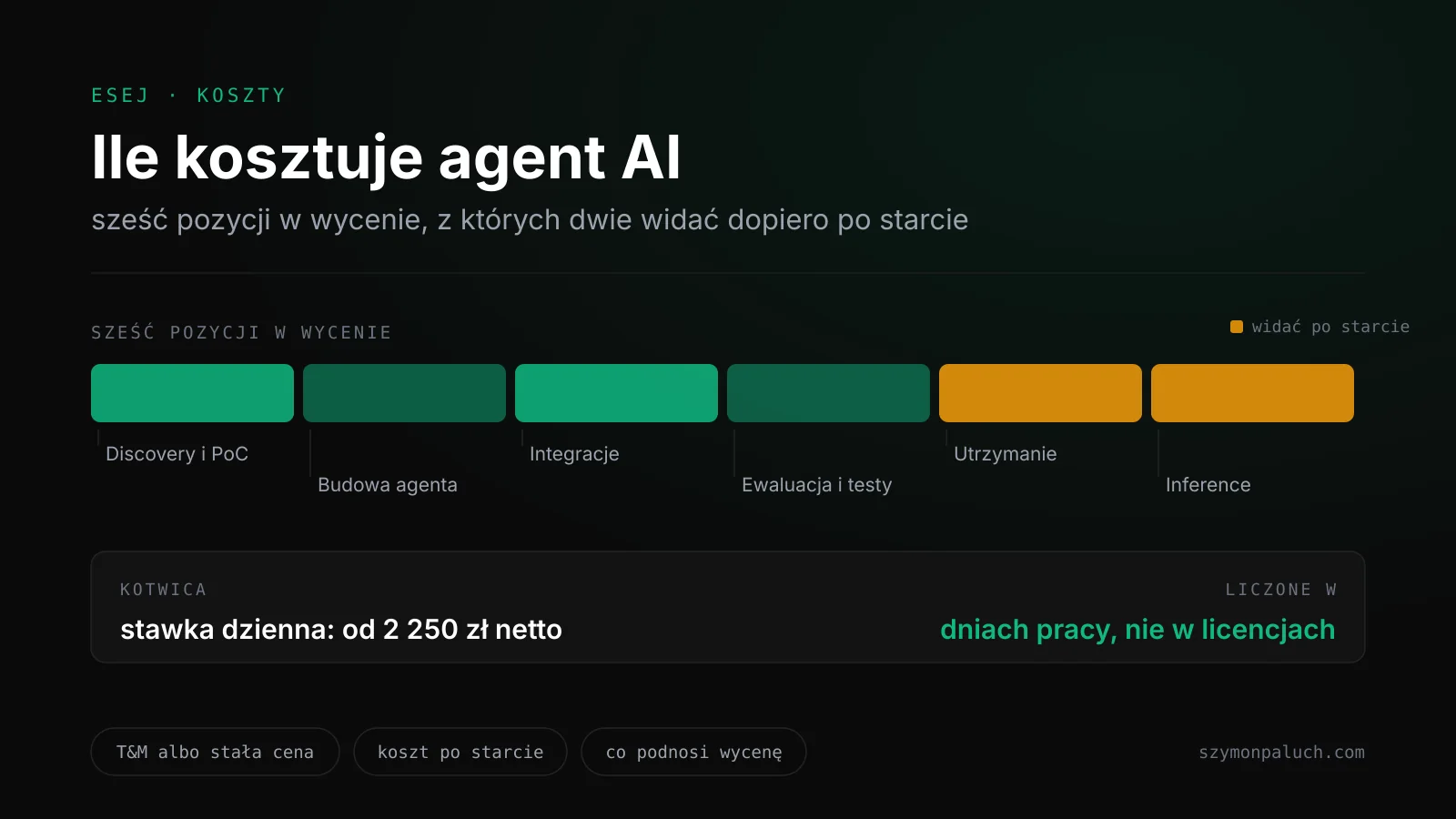 Pasek sześciu równych bloków wyceny agenta AI: Discovery i PoC, Budowa agenta, Integracje, Ewaluacja i testy, Utrzymanie oraz Inference, dwa ostatnie na bursztynowo jako pozycje, które zaczynają się dopiero po starcie, a pod nimi kotwica stawki dziennej