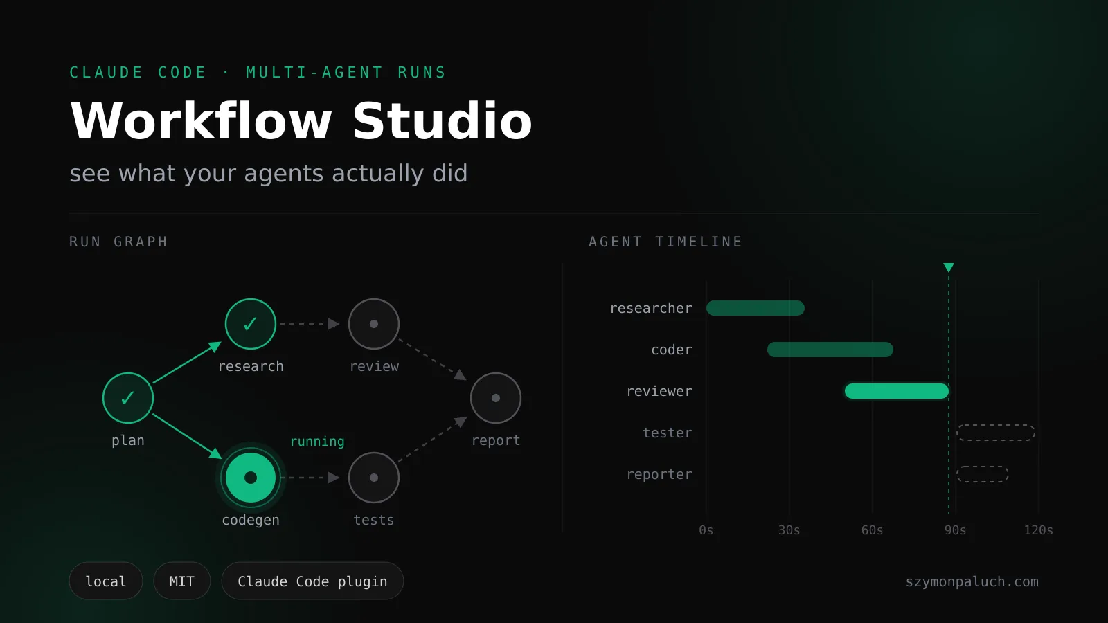 Workflow Studio: a multi-agent run drawn as a run graph next to a per-agent wall-clock timeline on a dark background