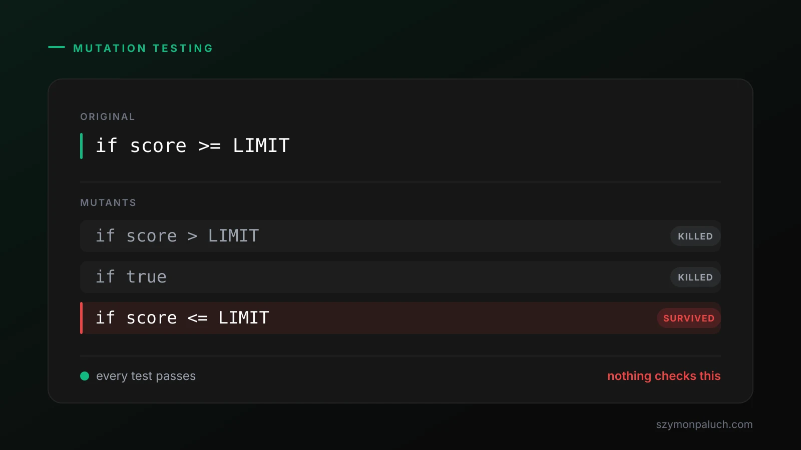 Mutation testing: an original line of code with three mutants below it, two marked killed and one marked survived, next to a green test suite