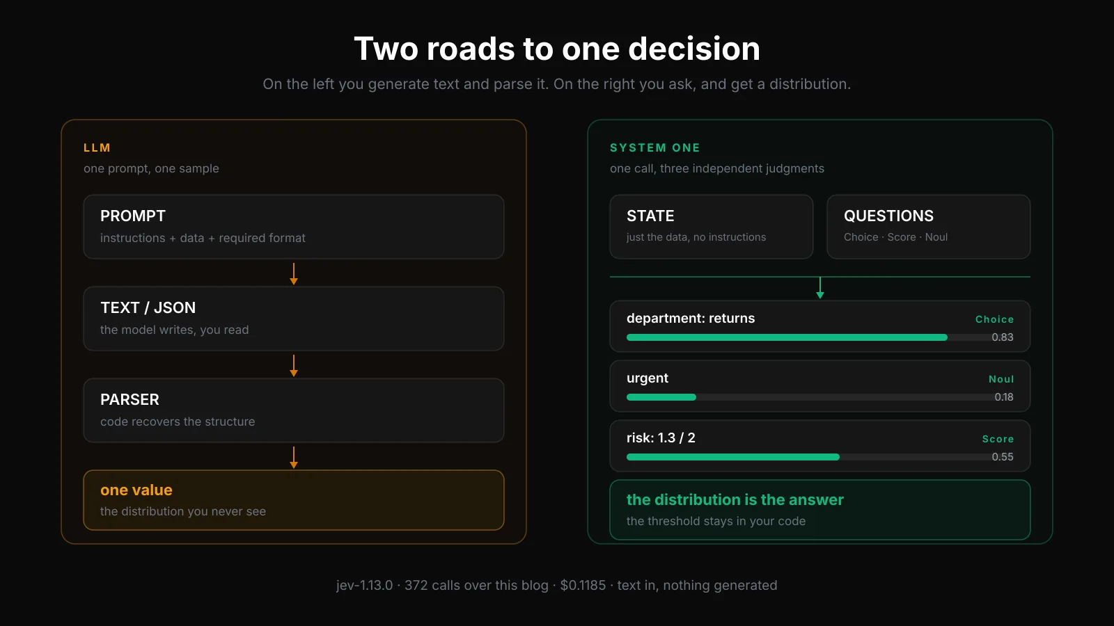 Two architectures compared on a dark background. On the left, in amber, the LLM path: one prompt merging instructions, data and the required format, an arrow to generated text or JSON, an arrow to a parser, and a single value at the end, captioned with a note about the distribution you never see. On the right, in green, the System One path: a separate state and three typed questions, one call, three independent answers, each with its own probability bar and the value printed beside it.