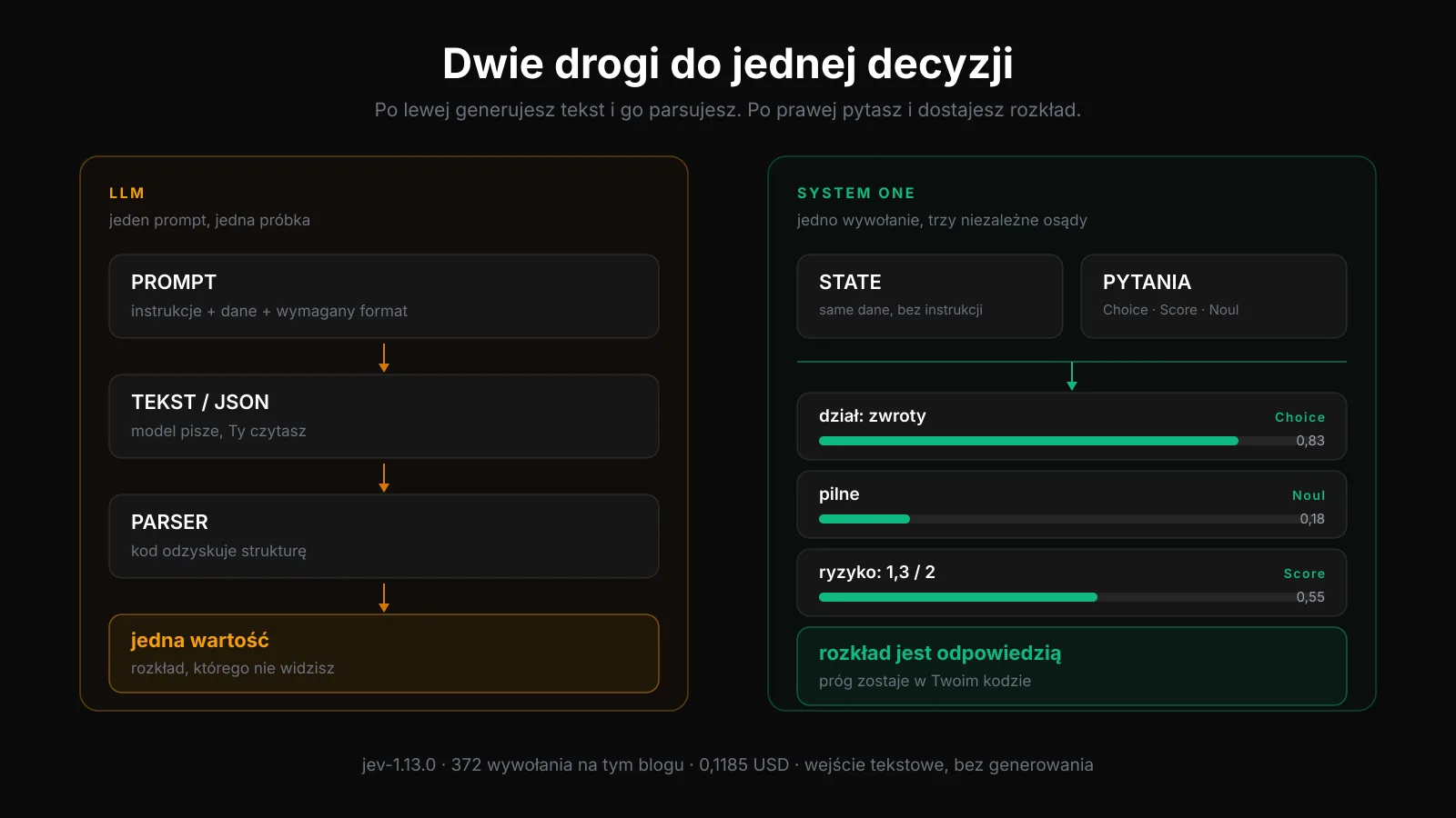 Porównanie dwóch architektur na ciemnym tle. Po lewej, w kolorze bursztynowym, ścieżka LLM: jeden prompt łączący instrukcje, dane i wymagany format, strzałka do wygenerowanego tekstu lub JSON-a, strzałka do parsera, na końcu jedna wartość, a pod spodem podpis o rozkładzie, którego nie widać. Po prawej, w kolorze zielonym, ścieżka System One: osobny stan i trzy typowane pytania, jedno wywołanie, trzy niezależne odpowiedzi, każda z własnym paskiem prawdopodobieństwa i liczbą przy nim.