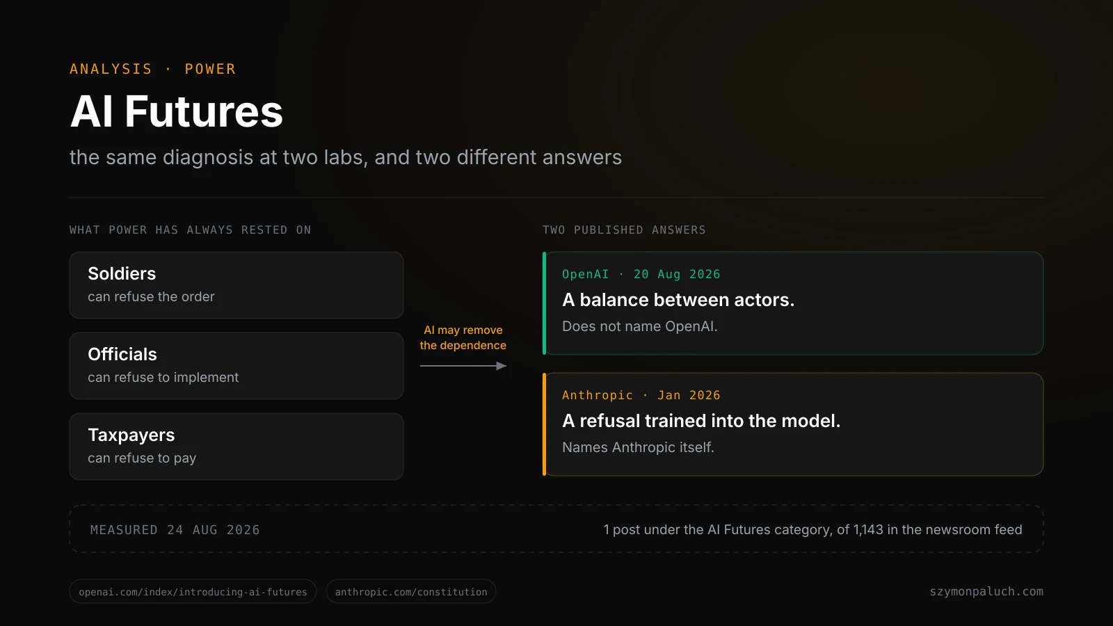 On the left, the three pillars power rested on: soldiers, officials and taxpayers, each labelled as people who could refuse. In the middle, an arrow showing AI removing that dependence. On the right, two answers: OpenAI proposes a balance between actors, Anthropic writes the refusal into the model