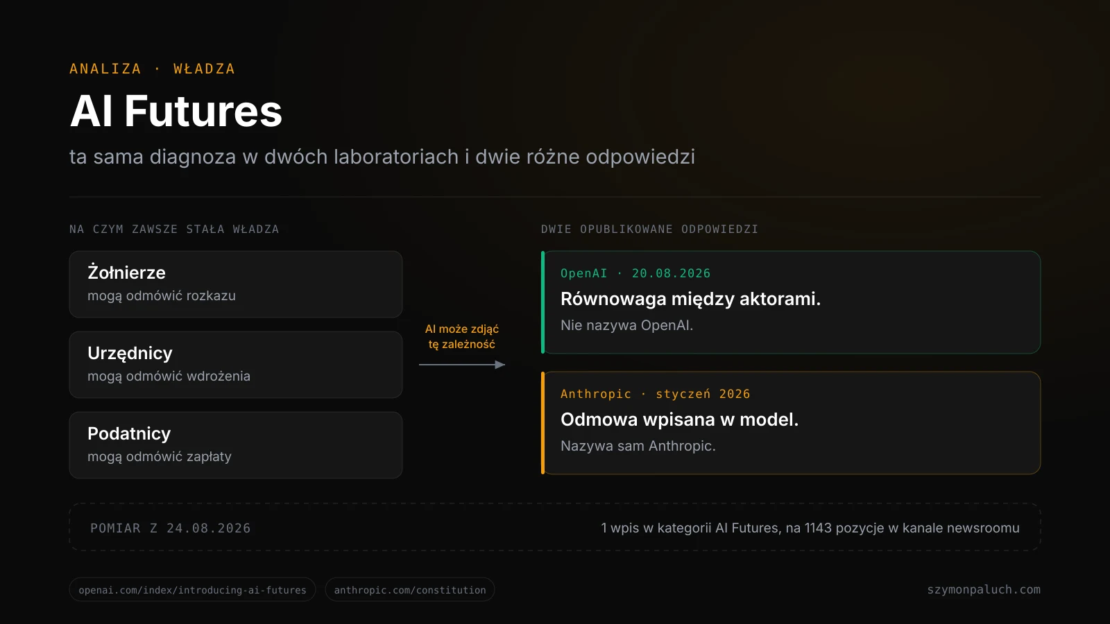 Po lewej trzy filary, na których stała władza: żołnierze, urzędnicy i podatnicy, każdy opisany jako ludzie, którzy mogą odmówić. W środku strzałka pokazująca, że AI zdejmuje tę zależność. Po prawej dwie odpowiedzi: OpenAI proponuje równowagę między aktorami, Anthropic wpisuje odmowę do modelu