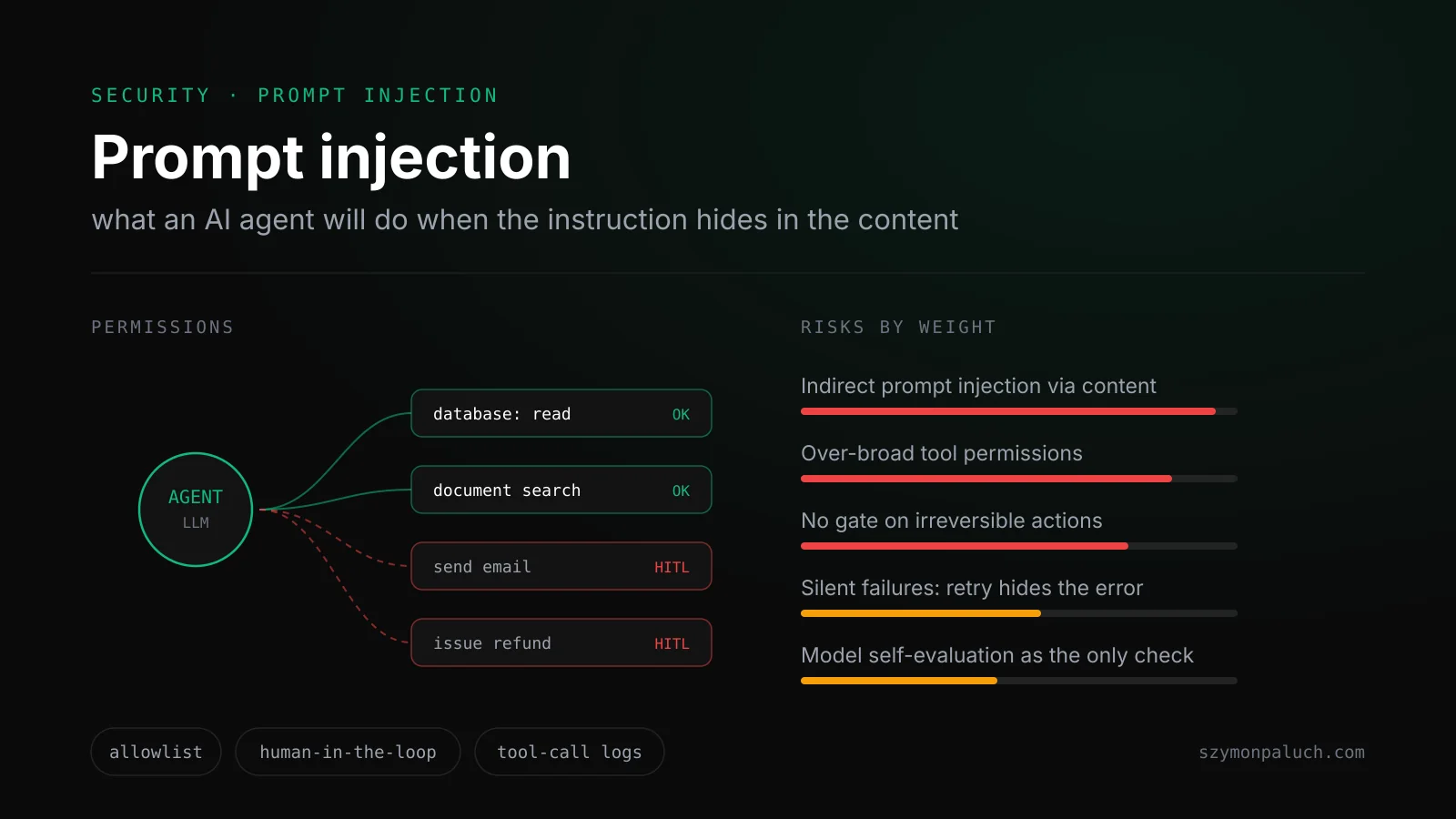 An agent node wired to four tools: database read and document search allowed, send e-mail and issue refund behind a human gate, next to five risks ranked by weight