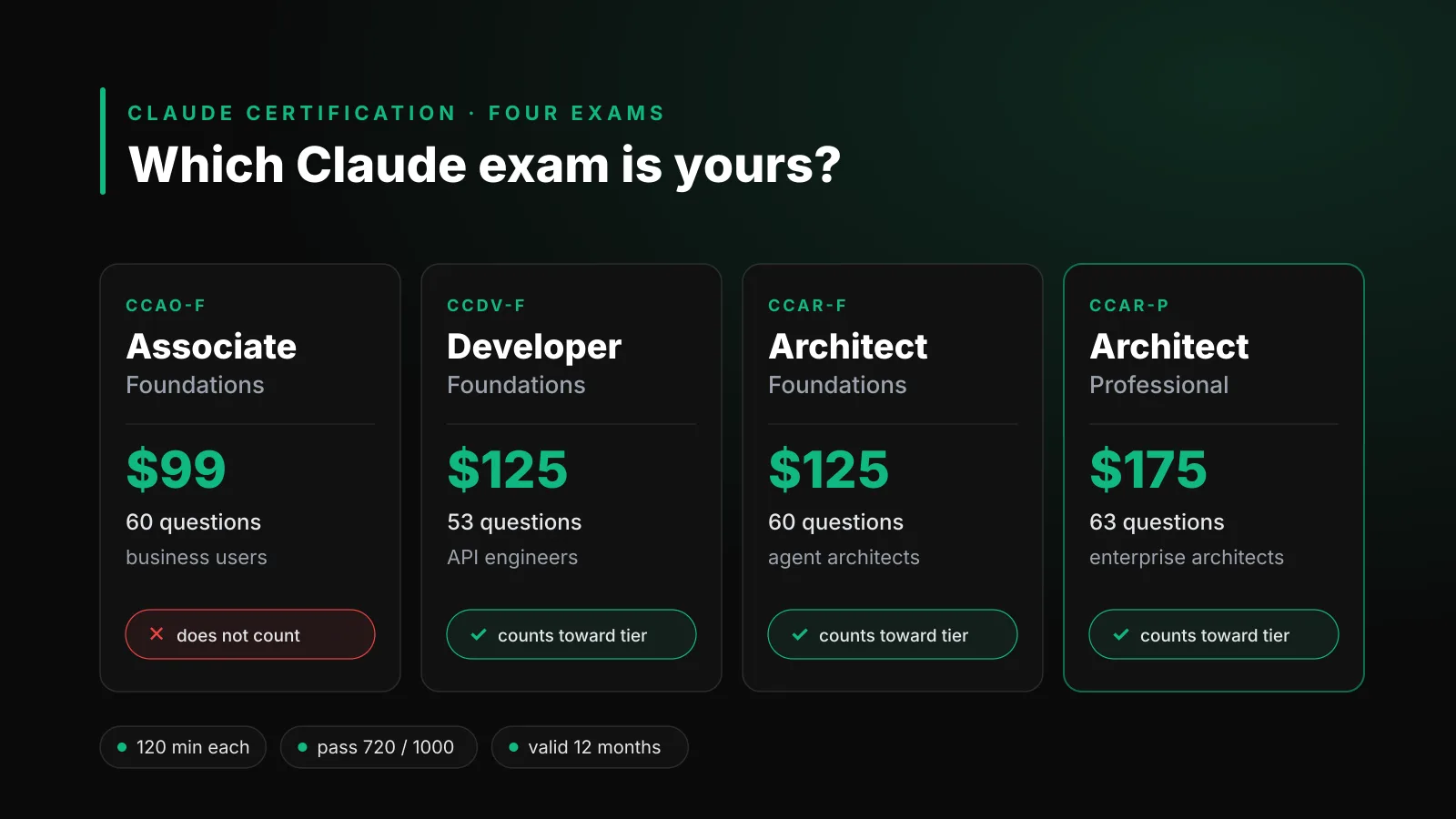 The four Claude certifications side by side: Associate, Developer, Architect Foundations and Architect Professional, with question counts and fees