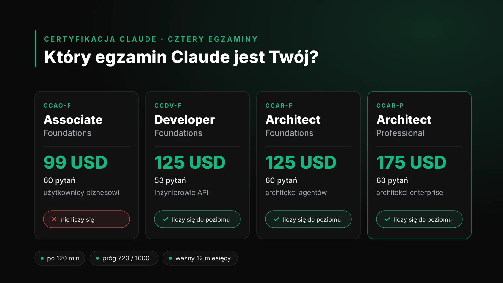 Cztery certyfikacje Claude obok siebie: Associate, Developer, Architect Foundations i Architect Professional, z liczbą pytań i ceną