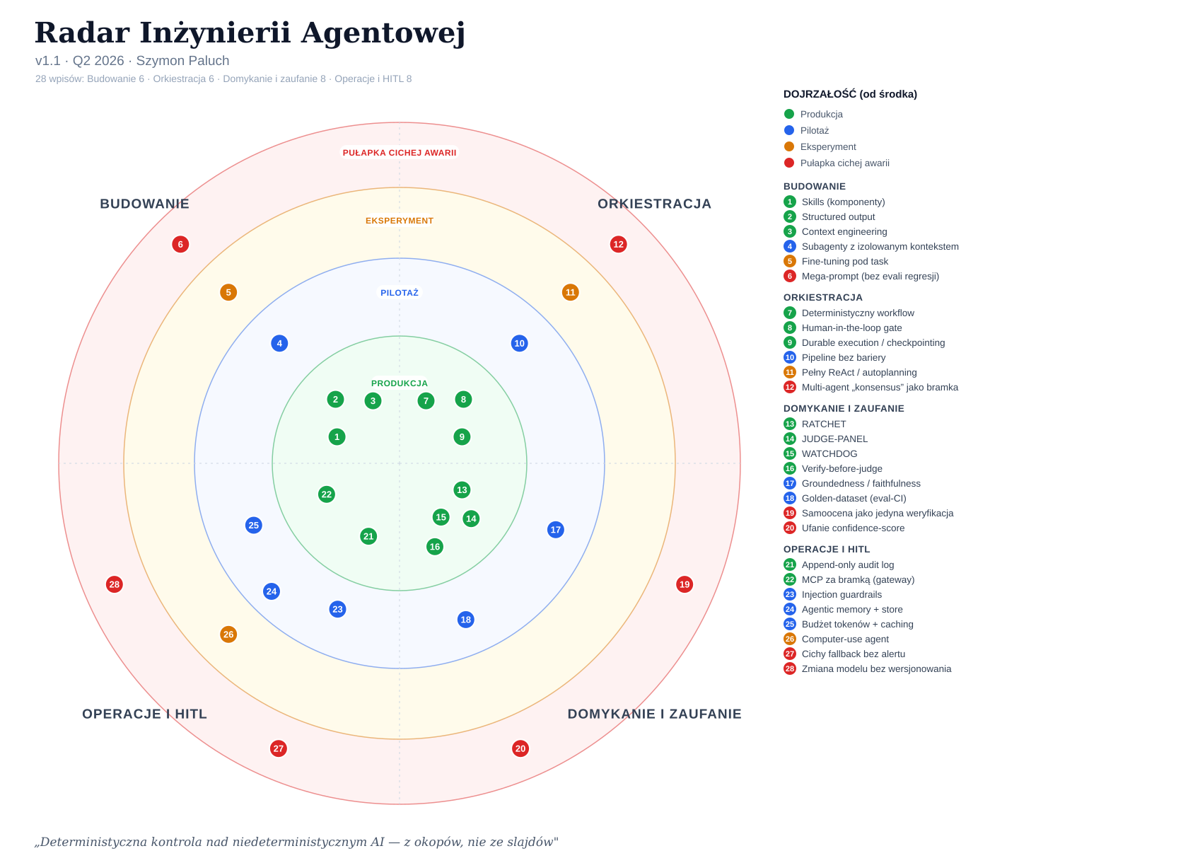 Radar Inżynierii Agentowej